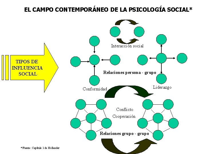 EL CAMPO CONTEMPORÁNEO DE LA PSICOLOGÍA SOCIAL* Interacción social TIPOS DE INFLUENCIA SOCIAL Relaciones