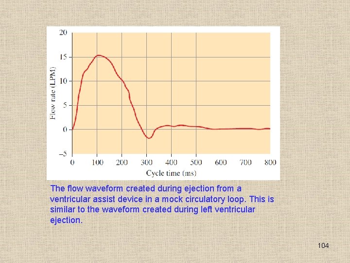 The flow waveform created during ejection from a ventricular assist device in a mock