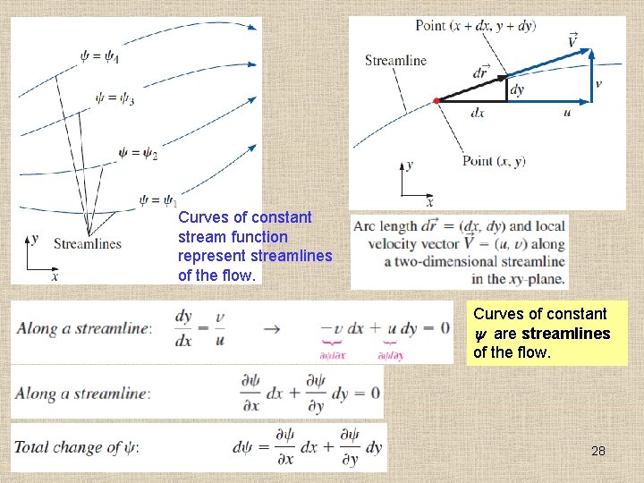 Curves of constant stream function represent streamlines of the flow. Curves of constant are