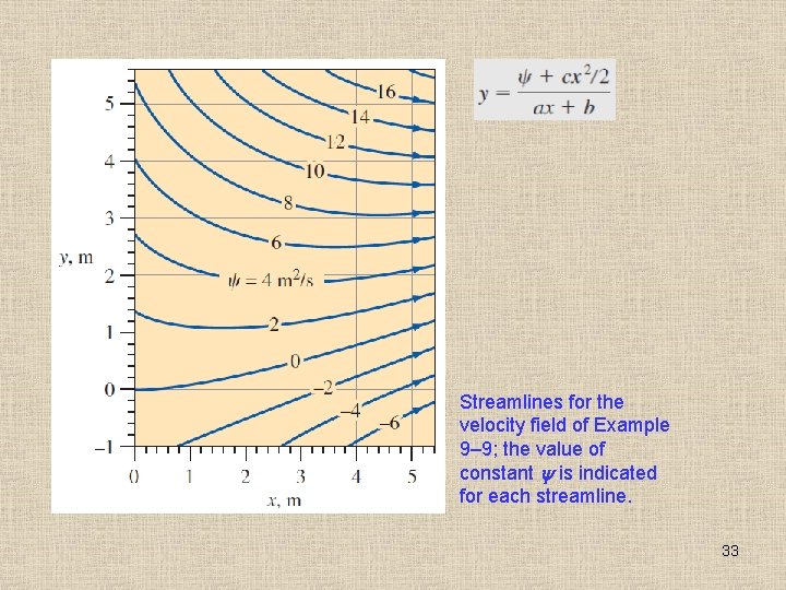 Streamlines for the velocity field of Example 9– 9; the value of constant is