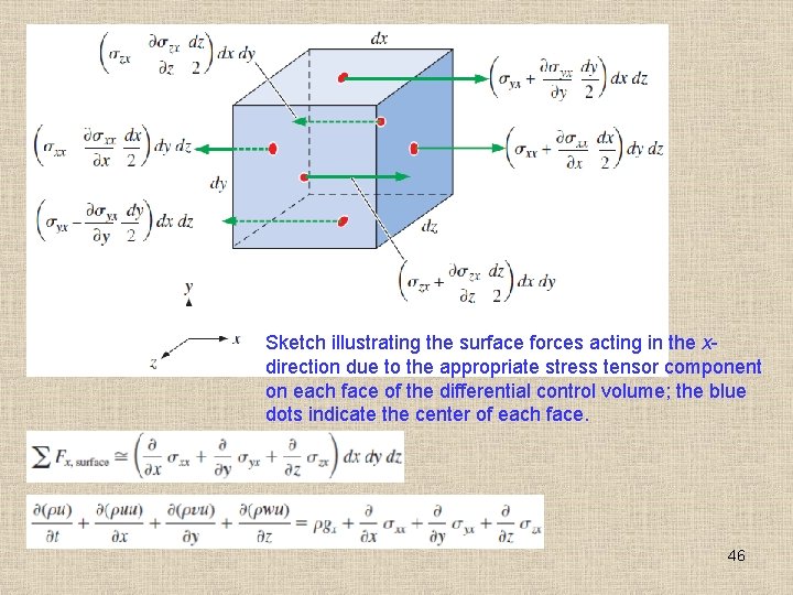 Sketch illustrating the surface forces acting in the xdirection due to the appropriate stress