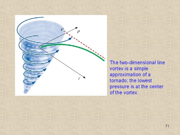 The two-dimensional line vortex is a simple approximation of a tornado; the lowest pressure