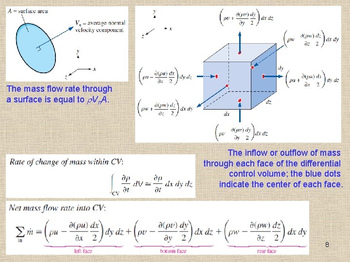 The mass flow rate through a surface is equal to Vn. A. The inflow