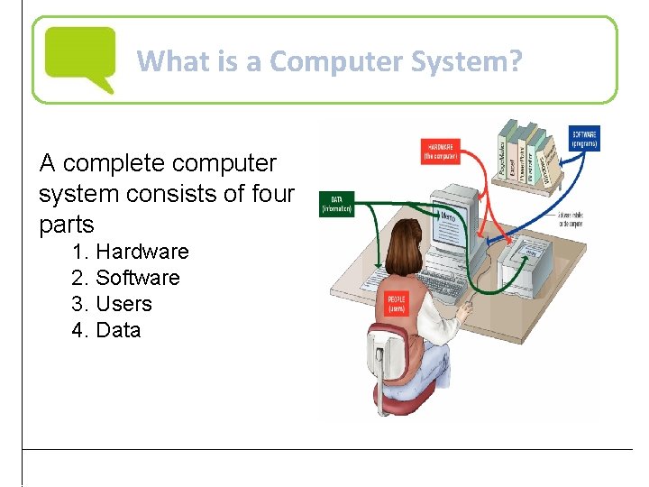 What is a Computer System? A complete computer system consists of four parts 1.
