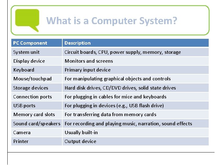 What is a Computer System? PC Component Description System unit Circuit boards, CPU, power