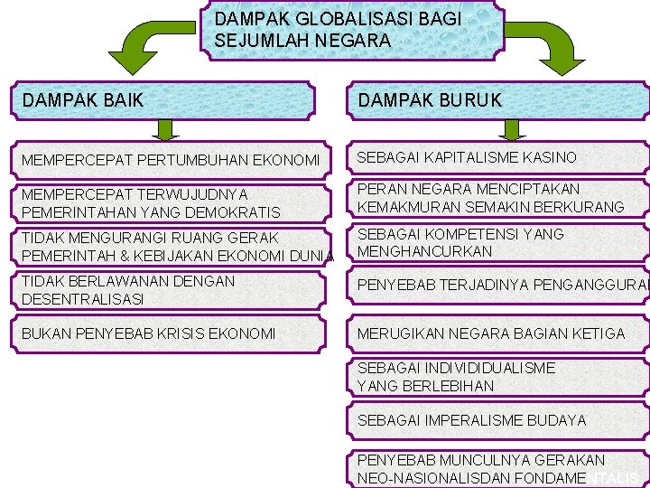 DAMPAK GLOBALISASI BAGI SEJUMLAH NEGARA DAMPAK BAIK DAMPAK BURUK MEMPERCEPAT PERTUMBUHAN EKONOMI SEBAGAI KAPITALISME