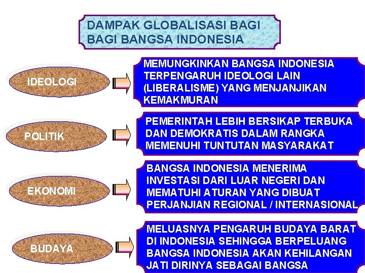 DAMPAK GLOBALISASI BAGI BANGSA INDONESIA IDEOLOGI MEMUNGKINKAN BANGSA INDONESIA TERPENGARUH IDEOLOGI LAIN (LIBERALISME) YANG