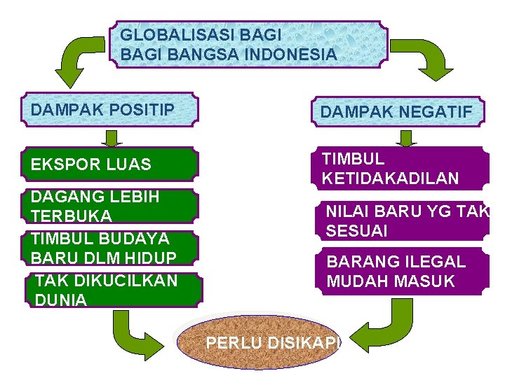 GLOBALISASI BAGI BANGSA INDONESIA DAMPAK POSITIP DAMPAK NEGATIF EKSPOR LUAS TIMBUL KETIDAKADILAN DAGANG LEBIH