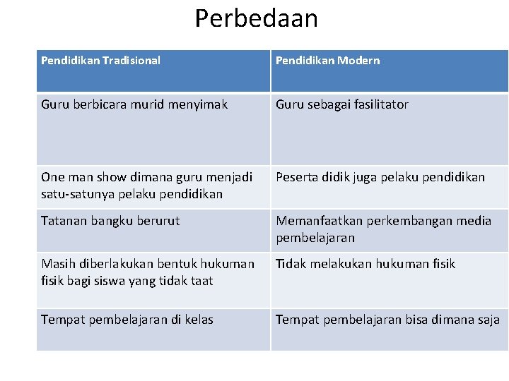 Perbedaan Pendidikan Tradisional Pendidikan Modern Guru berbicara murid menyimak Guru sebagai fasilitator One man