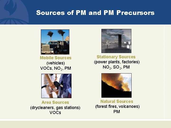 Sources of PM and PM Precursors Mobile Sources (vehicles) VOCs, NO 2, PM Stationary
