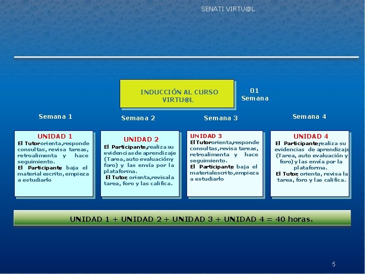 SENATI VIRTU@L INDUCCIÓN AL CURSO VIRTU@L Semana 1 UNIDAD 1 El Tutor orienta, responde