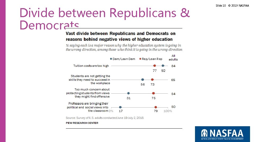 Divide between Republicans & Democrats Slide 10 © 2019 NASFAA Divide between Republicans & Democrats Slide 10 © 2019 NASFAA