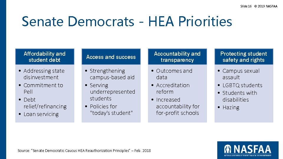 Slide 16 © 2019 NASFAA Senate Democrats - HEA Priorities Affordability and student debt Slide 16 © 2019 NASFAA Senate Democrats - HEA Priorities Affordability and student debt