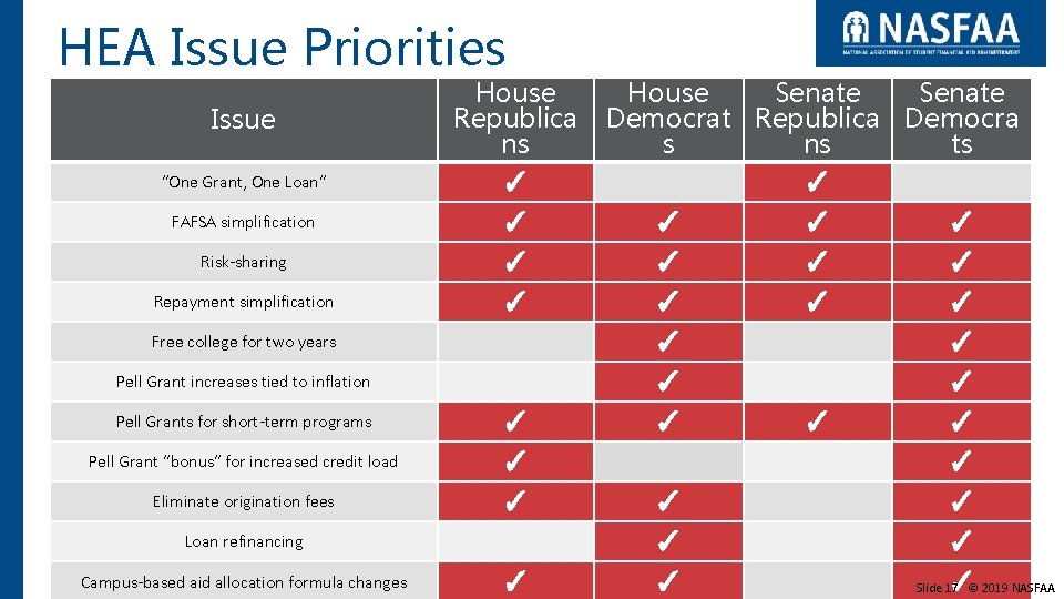 HEA Issue Priorities Issue “One Grant, One Loan” FAFSA simplification Risk-sharing Repayment simplification House HEA Issue Priorities Issue “One Grant, One Loan” FAFSA simplification Risk-sharing Repayment simplification House