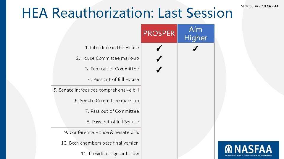 HEA Reauthorization: Last Session PROSPER 1. Introduce in the House 2. House Committee mark-up HEA Reauthorization: Last Session PROSPER 1. Introduce in the House 2. House Committee mark-up