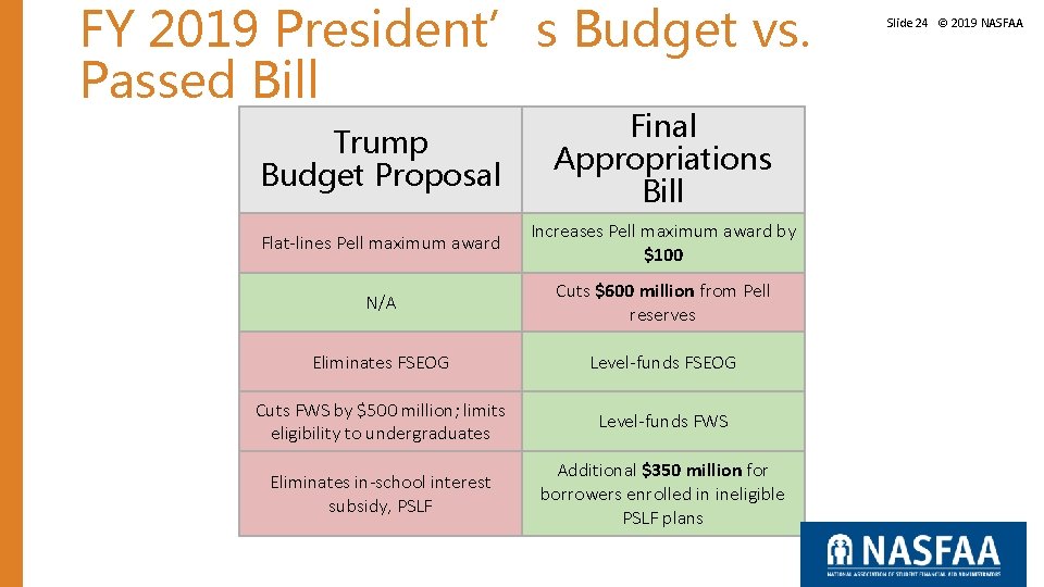 FY 2019 President’s Budget vs. Passed Bill Trump Budget Proposal Final Appropriations Bill Flat-lines FY 2019 President’s Budget vs. Passed Bill Trump Budget Proposal Final Appropriations Bill Flat-lines