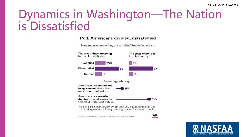 Slide 4 © 2018 NASFAA Dynamics in Washington—The Nation is Dissatisfied Slide 4 © 2018 NASFAA Dynamics in Washington—The Nation is Dissatisfied