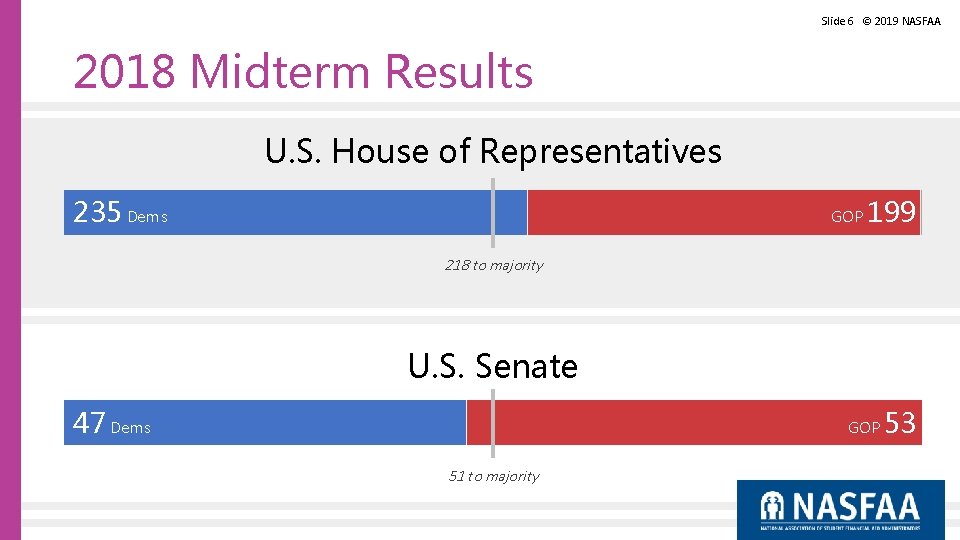 Slide 6 © 2019 NASFAA 2018 Midterm Results U. S. House of Representatives 235 Slide 6 © 2019 NASFAA 2018 Midterm Results U. S. House of Representatives 235