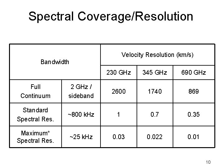 Spectral Coverage/Resolution Velocity Resolution (km/s) Bandwidth 230 GHz 345 GHz 690 GHz Full Continuum