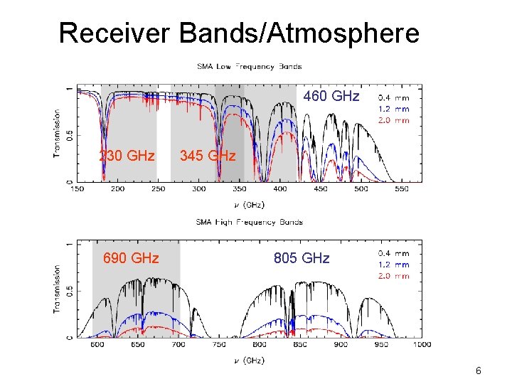 Receiver Bands/Atmosphere 460 GHz 230 GHz 690 GHz 345 GHz 805 GHz 6 