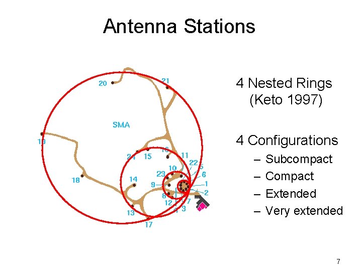 Antenna Stations 4 Nested Rings (Keto 1997) 4 Configurations – – Subcompact Compact Extended