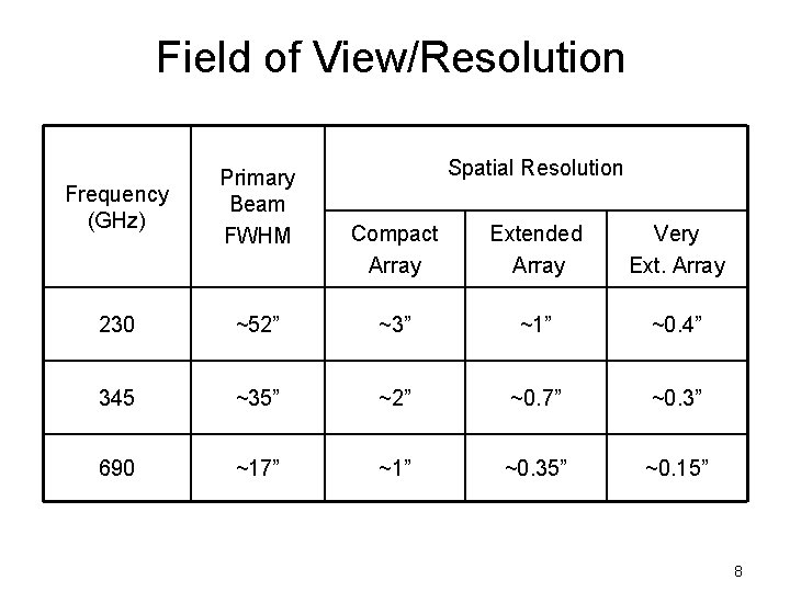 Field of View/Resolution Frequency (GHz) Primary Beam FWHM 230 Spatial Resolution Compact Array Extended