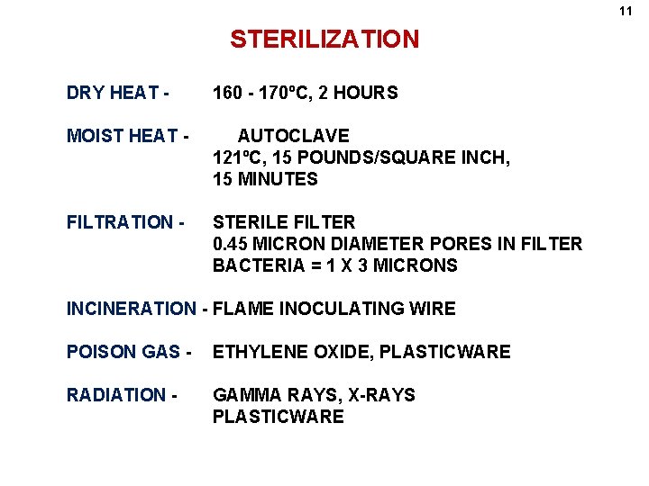 11 STERILIZATION DRY HEAT - 160 - 170ºC, 2 HOURS MOIST HEAT - AUTOCLAVE