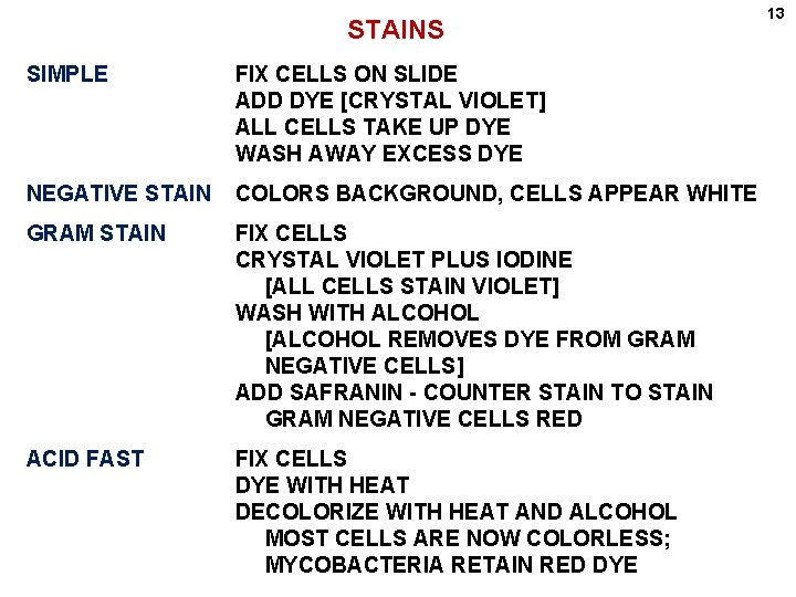 STAINS SIMPLE FIX CELLS ON SLIDE ADD DYE [CRYSTAL VIOLET] ALL CELLS TAKE UP
