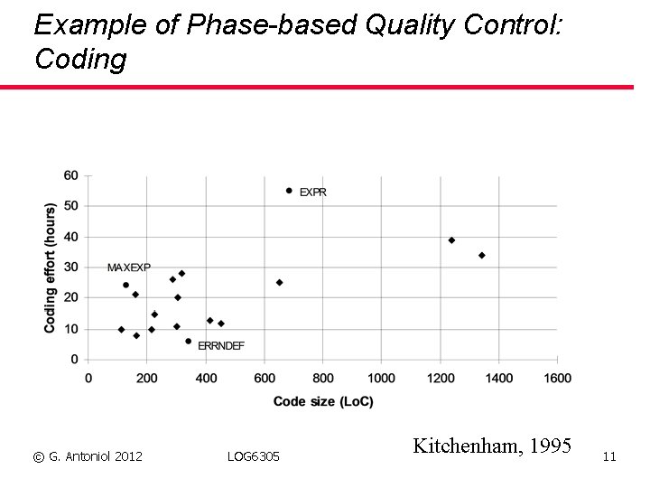 Example of Phase-based Quality Control: Coding © G. Antoniol 2012 LOG 6305 Kitchenham, 1995