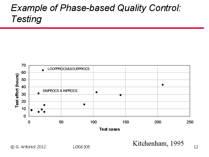 Example of Phase-based Quality Control: Testing © G. Antoniol 2012 LOG 6305 Kitchenham, 1995