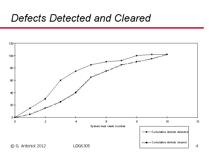 Defects Detected and Cleared 120 100 80 60 40 20 0 0 2 4