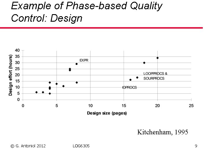 Example of Phase-based Quality Control: Design Kitchenham, 1995 © G. Antoniol 2012 LOG 6305
