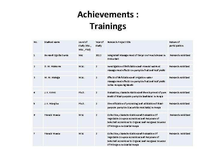 Achievements : Trainings No. Student name Level of study (BSc. , MSc. , Ph.