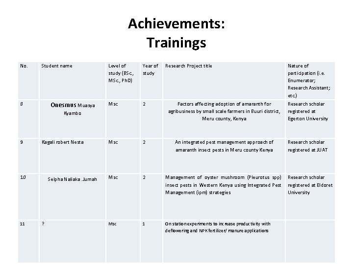 Achievements: Trainings No. Student name 8 Onesmus Muasya Level of study (BSc. , MSc.