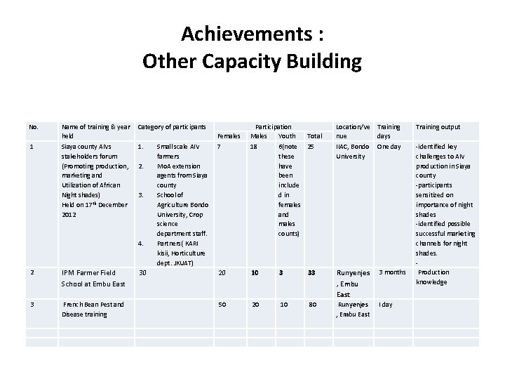 Achievements : Other Capacity Building No. 1 Name of training & year held Siaya