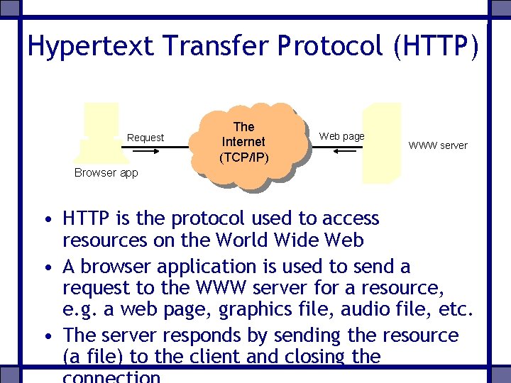 Hypertext Transfer Protocol (HTTP) Request The Internet (TCP/IP) Web page WWW server Browser app