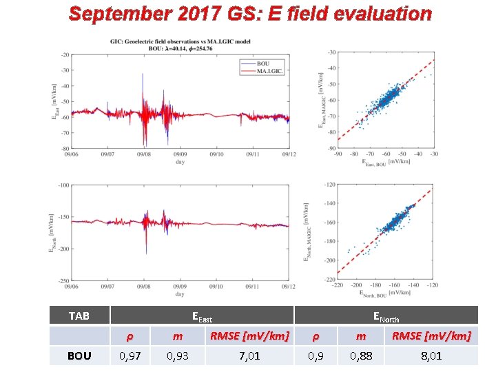 September 2017 GS: E field evaluation TAB BOU EEast ENorth ρ m RMSE [m.