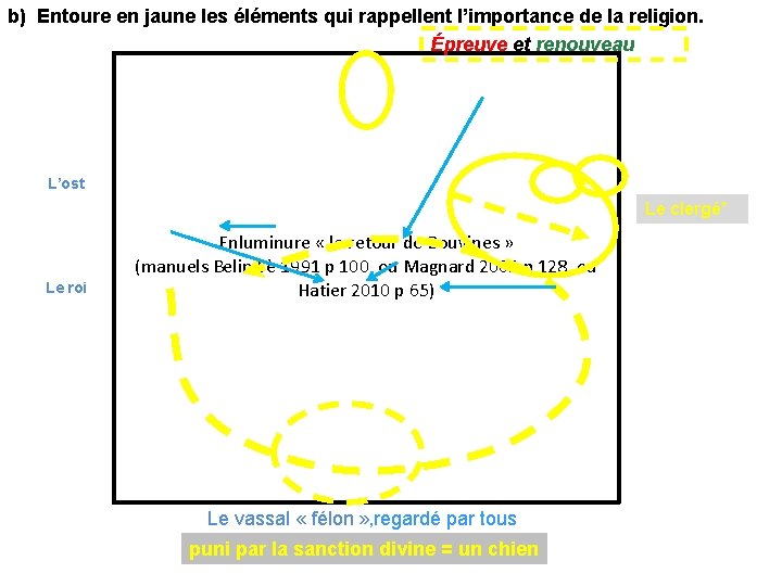 b) Entoure en jaune les éléments qui rappellent l’importance de la religion. Épreuve et