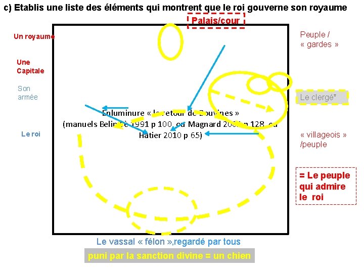 c) Etablis une liste des éléments qui montrent que le roi gouverne son royaume