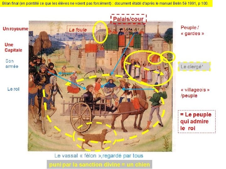 Bilan final (en pointillé ce que les élèves ne voient pas forcément) : document