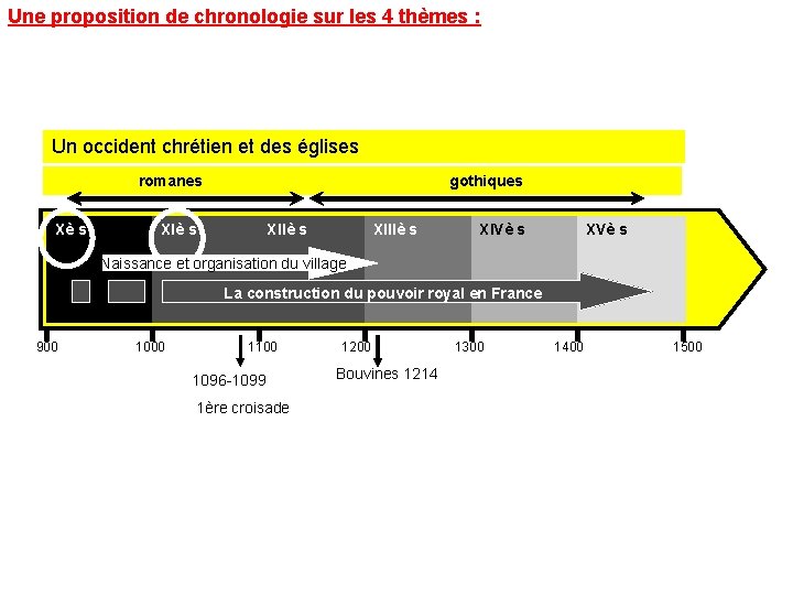 Une proposition de chronologie sur les 4 thèmes : Un occident chrétien et des