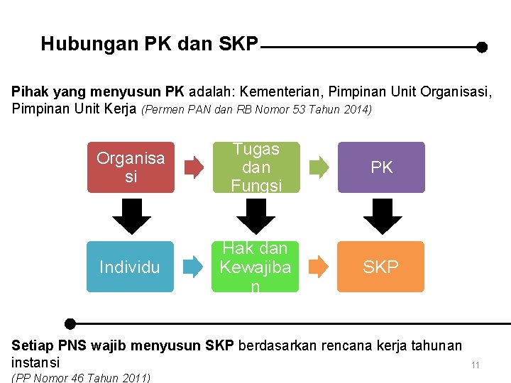 Hubungan PK dan SKP Pihak yang menyusun PK adalah: Kementerian, Pimpinan Unit Organisasi, Pimpinan