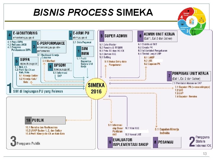 BISNIS PROCESS SIMEKA 13 