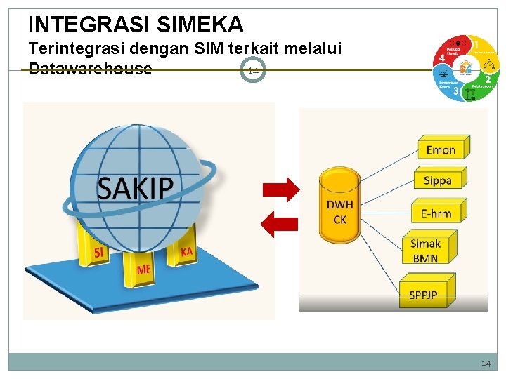 INTEGRASI SIMEKA Terintegrasi dengan SIM terkait melalui 14 Datawarehouse 14 