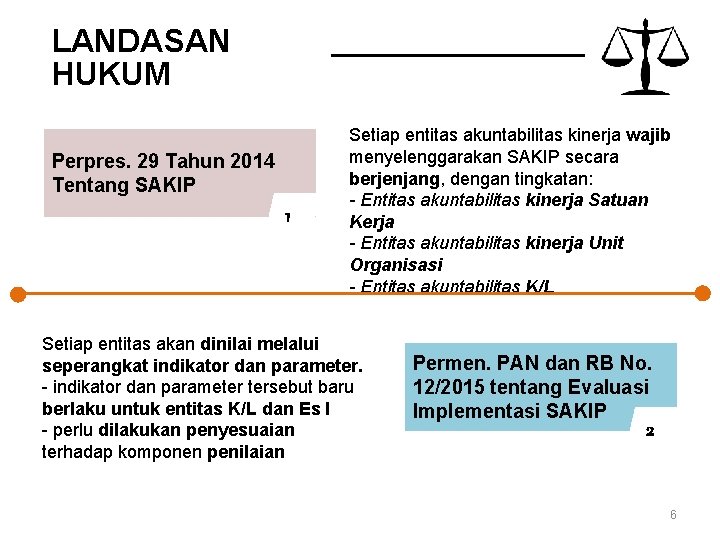 LANDASAN HUKUM Perpres. 29 Tahun 2014 Tentang SAKIP 1 Setiap entitas akuntabilitas kinerja wajib