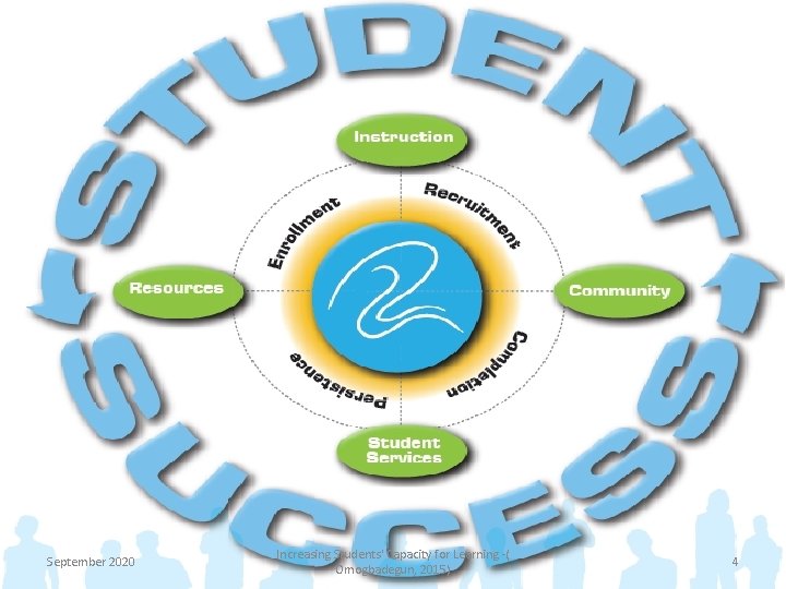 September 2020 Increasing Students' Capacity for Learning -( Omogbadegun, 2015) 4 