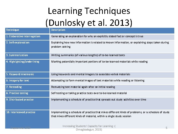 Technique Learning Techniques (Dunlosky et al. 2013) Description 1. Elaborative interrogation Generating an explanation