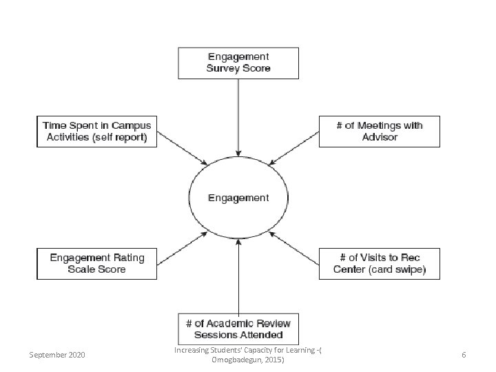 September 2020 Increasing Students' Capacity for Learning -( Omogbadegun, 2015) 6 