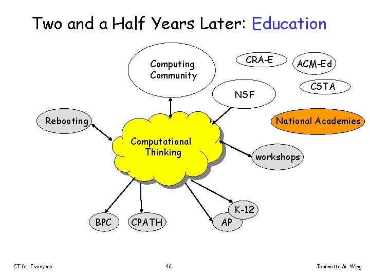 Two and a Half Years Later: Education CRA-E Computing Community ACM-Ed CSTA NSF Rebooting