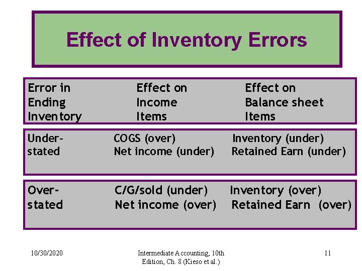 Effect of Inventory Errors Error in Ending Inventory Effect on Income Items Effect on